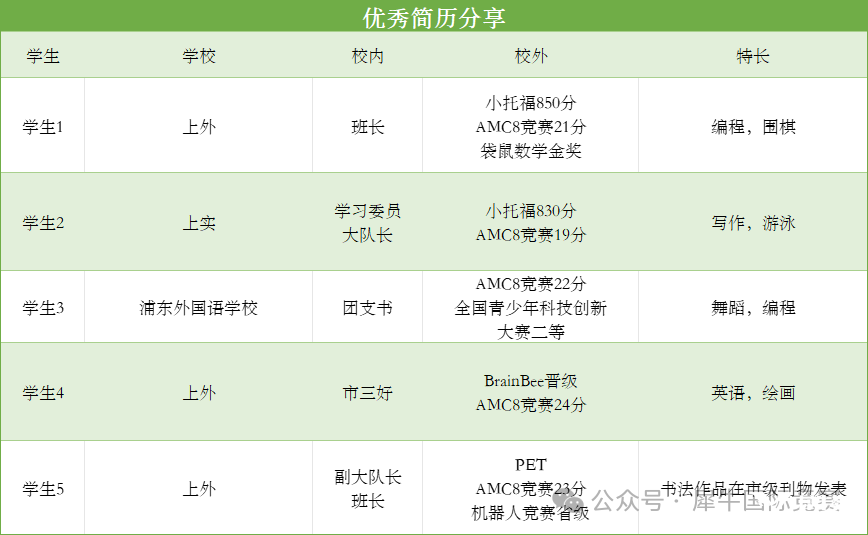 上海學(xué)生AMC8和小托福考多少分對(duì)小升初有用？怎么考能拿高分?