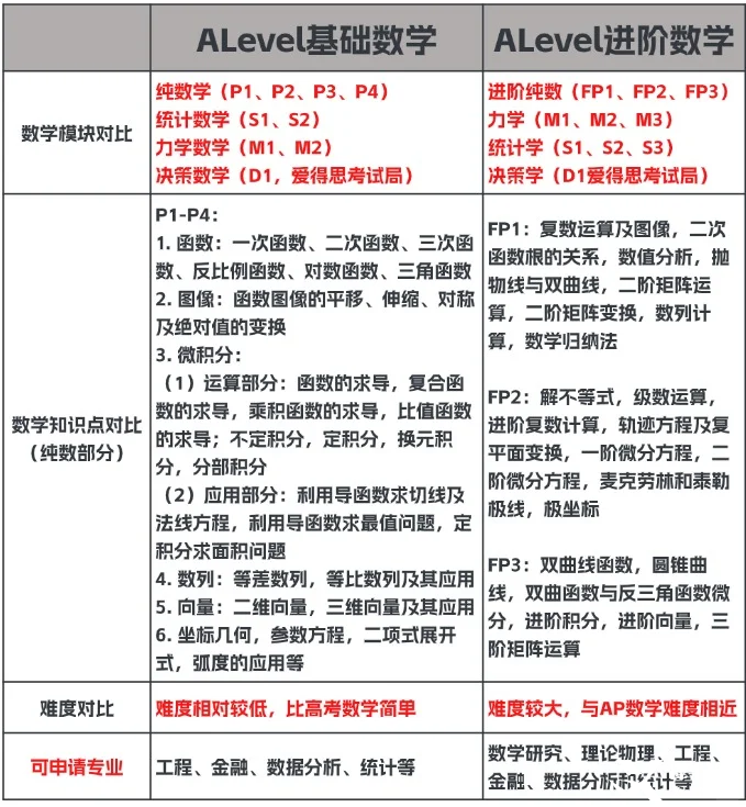 ALevel數(shù)學(xué)難度大嗎？基礎(chǔ)數(shù)學(xué)和進(jìn)階數(shù)學(xué)有什么區(qū)別？