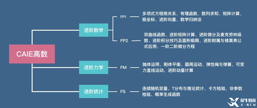 ALevel數(shù)學(xué)難度大嗎？基礎(chǔ)數(shù)學(xué)和進(jìn)階數(shù)學(xué)有什么區(qū)別？