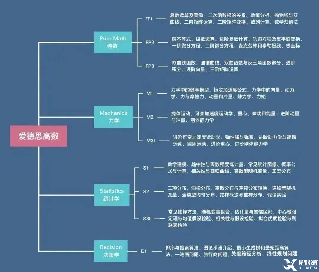 ALevel數(shù)學(xué)難度大嗎？基礎(chǔ)數(shù)學(xué)和進(jìn)階數(shù)學(xué)有什么區(qū)別？