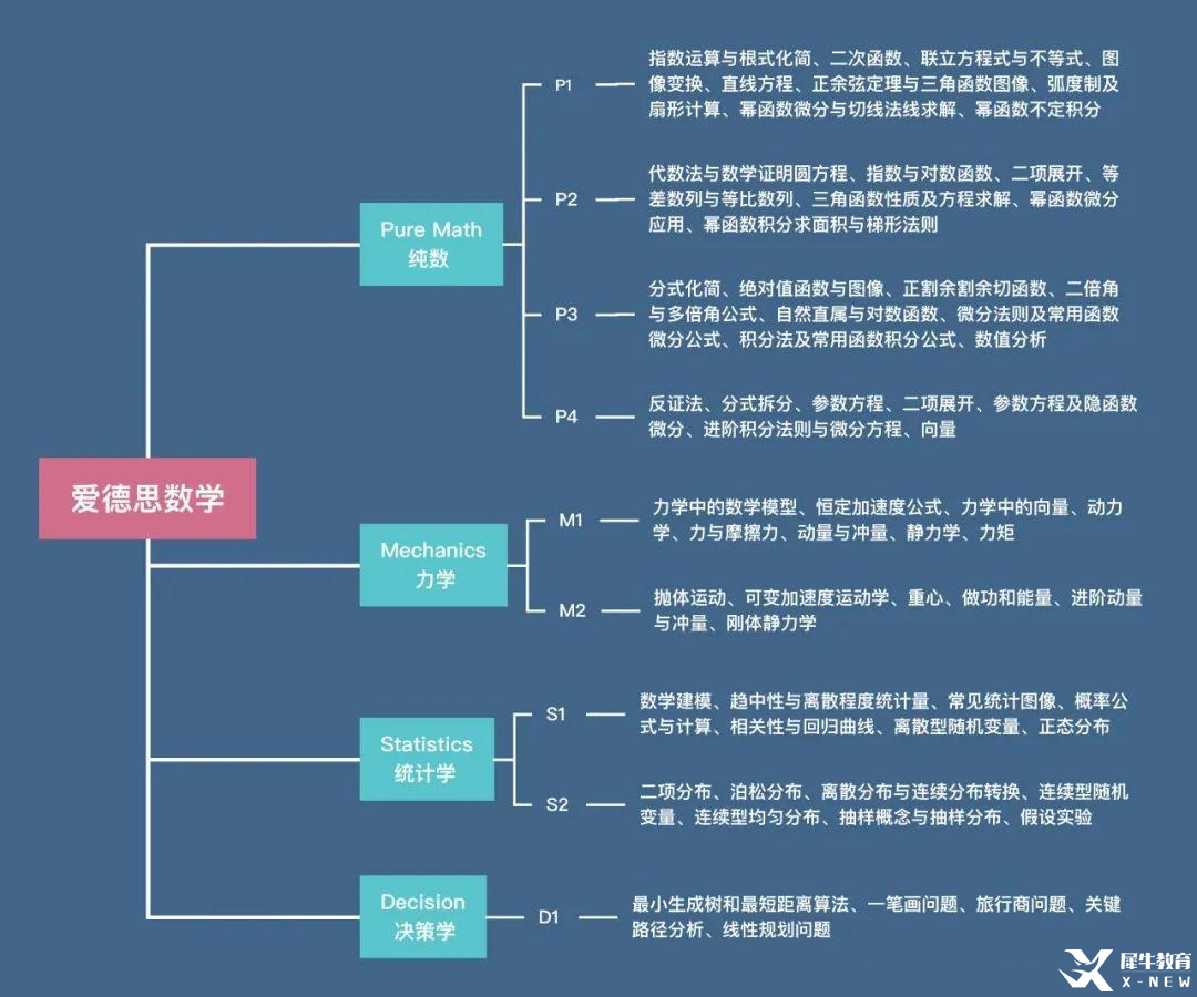 ALevel數(shù)學(xué)難度大嗎？基礎(chǔ)數(shù)學(xué)和進(jìn)階數(shù)學(xué)有什么區(qū)別？