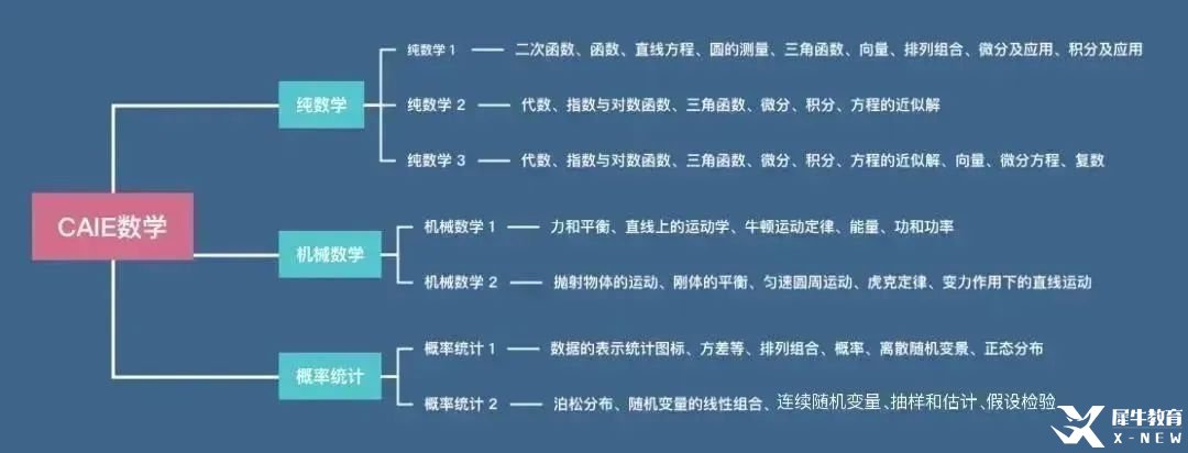 ALevel數(shù)學(xué)難度大嗎？基礎(chǔ)數(shù)學(xué)和進(jìn)階數(shù)學(xué)有什么區(qū)別？