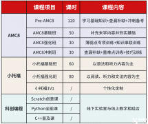 3升4暑假怎么備考上海三公學校？上海三公備考班推薦！