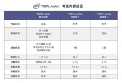 暑假如何高效備考小托福？小托福培訓班哪里有？