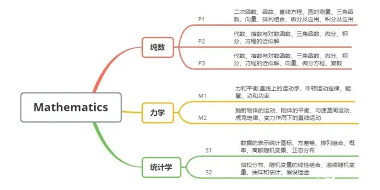 Alevel數(shù)學(xué)如何沖 A* ？暑假Alevel數(shù)學(xué)學(xué)習(xí)建議！Alevel暑期小班課