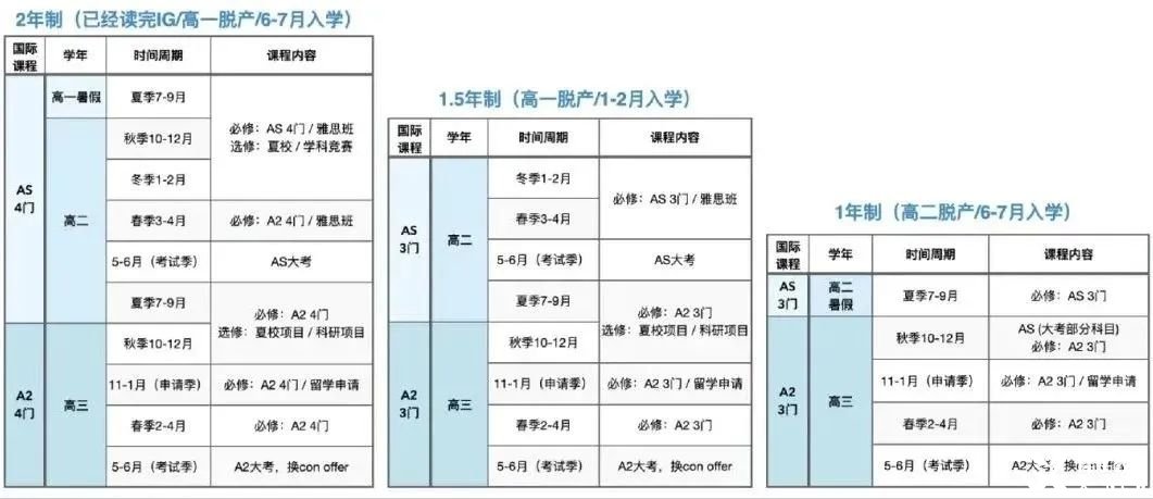 Alevel脫產(chǎn)一年制有什么優(yōu)勢？Alevel脫產(chǎn)時(shí)間怎么規(guī)劃？機(jī)構(gòu)Alevel脫產(chǎn)培訓(xùn)直申G5！