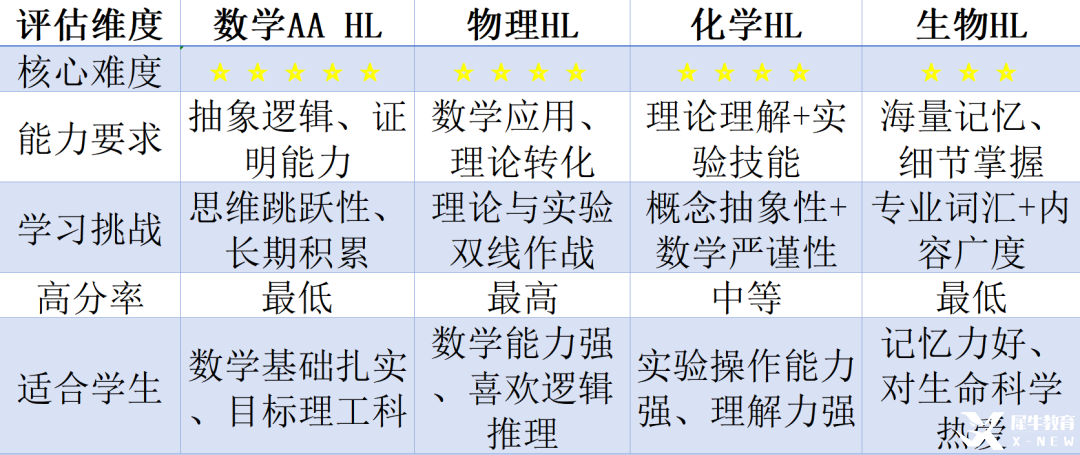 IB理科選課大難題！IB數(shù)學(xué)/物理/化學(xué)/生物該如何挑選？（附成都IB線上/下培訓(xùn)課程）