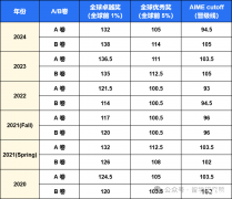 AMC10競(jìng)賽想沖獎(jiǎng)需要考多少分？犀牛沖獎(jiǎng)策略與培訓(xùn)班上線，3-8人小班課