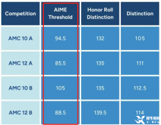 AMC10和AMC12競賽哪個(gè)更難？兩者有哪些異同點(diǎn)？