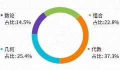 AMC12數(shù)學(xué)競(jìng)賽難度揭秘來(lái)啦！附AMC12競(jìng)賽培訓(xùn)班詳情！