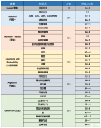AMC8適合幾年級(jí)學(xué)生？AMC8適合自學(xué)還是報(bào)班？