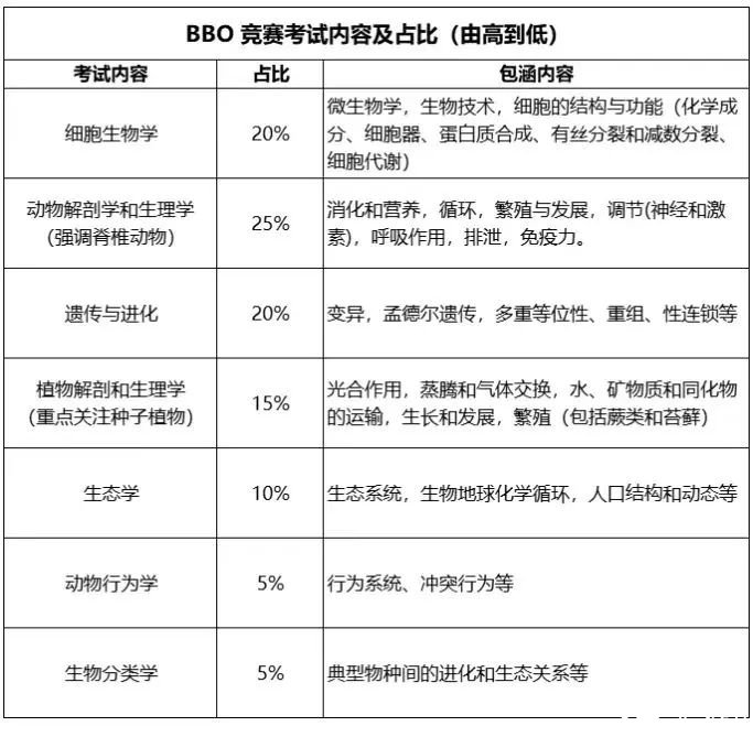 備考BBO生物競(jìng)賽看這篇！BBO競(jìng)賽怎么沖金獎(jiǎng)？附BBO競(jìng)賽超全備賽資料（真題+書(shū)單）
