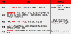 上海三公入場券：AMC8+小托福就是三公申請的標配
