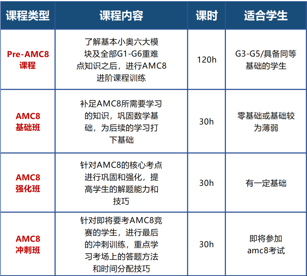AMC8數(shù)學(xué)競(jìng)賽培訓(xùn)課程｜從 1 年級(jí)啟蒙到 8 年級(jí)沖刺，適合孩子的年齡段都有~