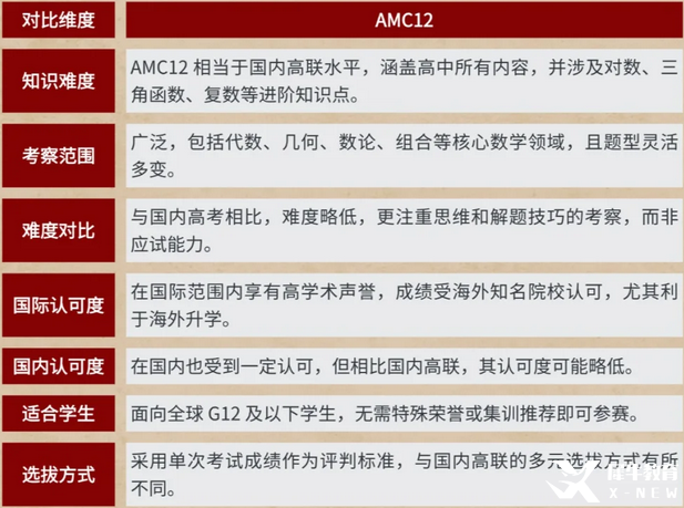 amc12數(shù)學(xué)競(jìng)賽難度剖析：對(duì)比國(guó)內(nèi)高三數(shù)學(xué)/高中聯(lián)賽，哪個(gè)難度更大？