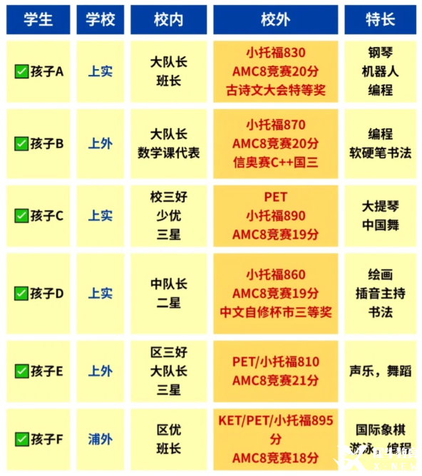 暑假上海三公集訓(xùn)班 | AMC8前1%和小托福850分+怎么備考規(guī)劃？徐匯/黃浦/浦東/虹橋任你選！