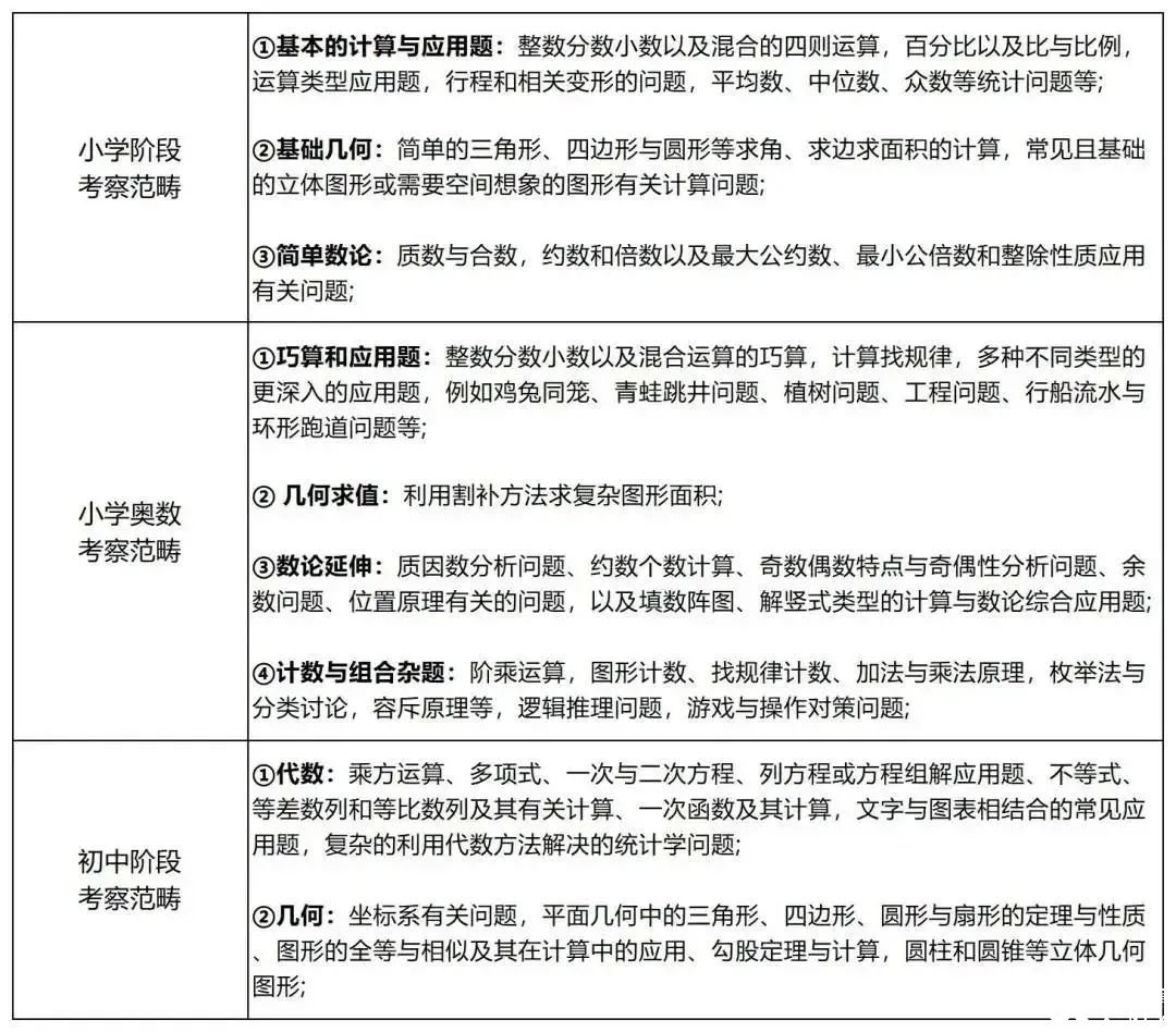 北京還有家長不知道？AMC8數(shù)學(xué)競賽對海淀六小強&小升初擇校&重點班作用這么大！附培訓(xùn)課程！
