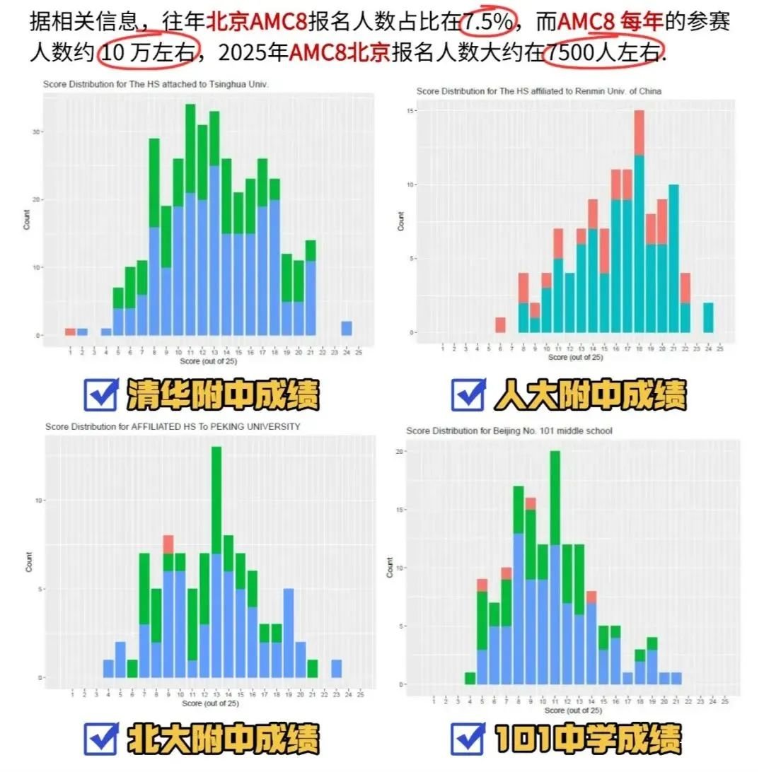 北京還有家長不知道？AMC8數(shù)學(xué)競賽對海淀六小強&小升初擇校&重點班作用這么大！附培訓(xùn)課程！