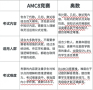 AMC8與國(guó)內(nèi)的奧數(shù)考試內(nèi)容、適合學(xué)生及難度對(duì)比！
