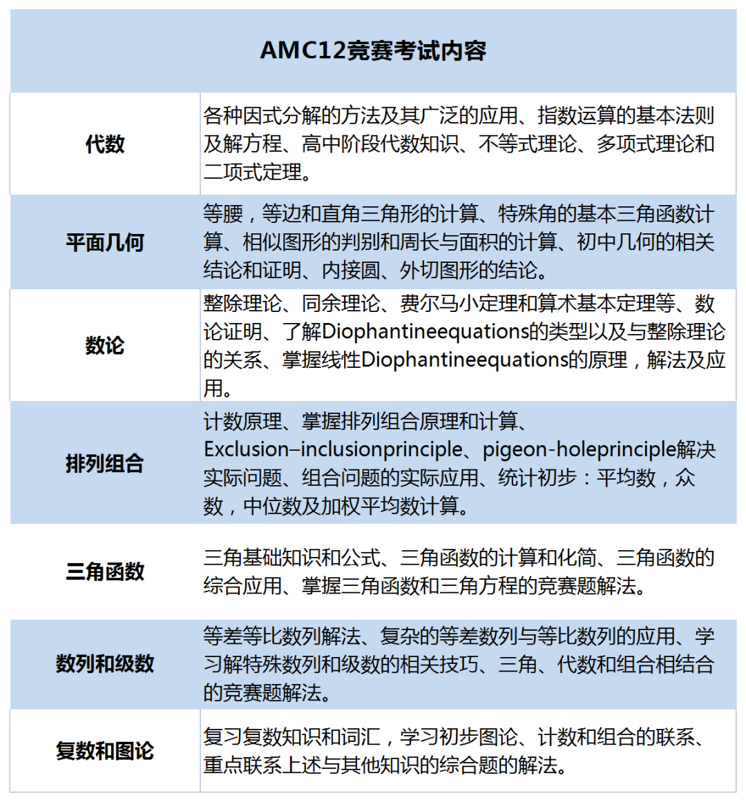 AMC12數(shù)學(xué)競(jìng)賽考點(diǎn)分布：代數(shù)/幾何/數(shù)論/組合四大板塊有哪些內(nèi)容？