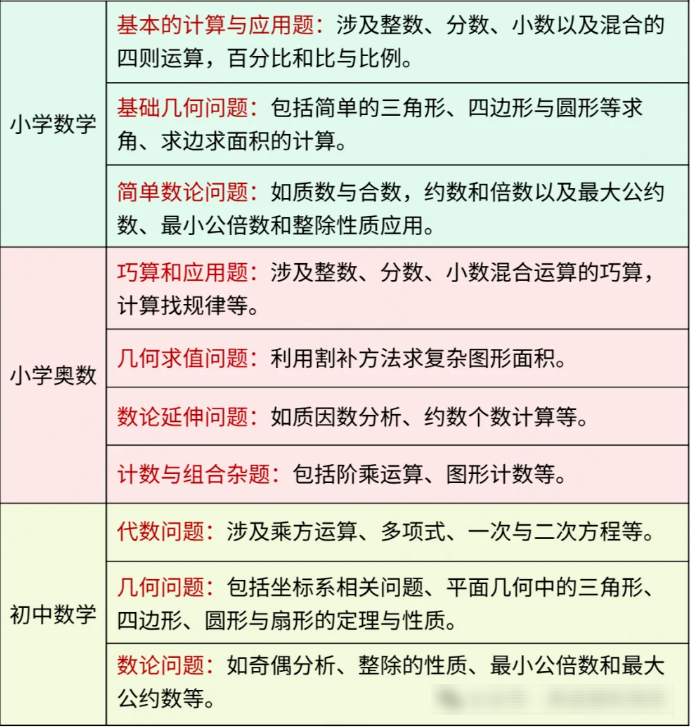 小學(xué)數(shù)學(xué)競(jìng)賽拿獎(jiǎng)路徑規(guī)劃！AMC8數(shù)學(xué)競(jìng)賽適合幾年級(jí)孩子備考？AMC8暑假班培訓(xùn)課程