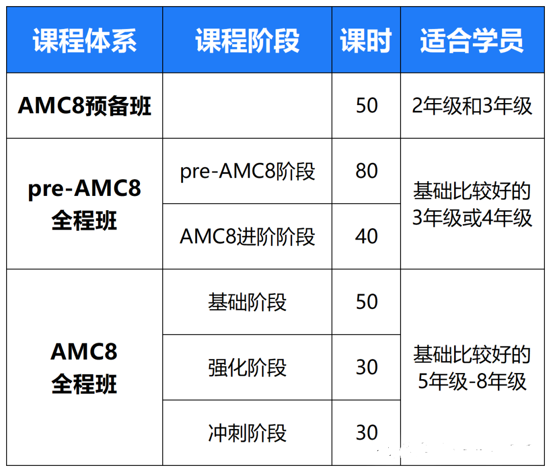 浦東AMC8課程培訓(xùn) | 機(jī)構(gòu)名師助力沖刺前1%！