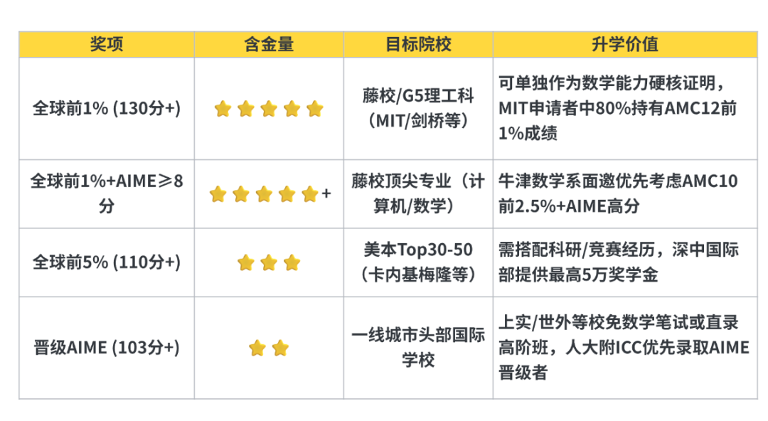 AMC10數(shù)學競賽晉級分數(shù)線是什么？AMC10暑期這樣規(guī)劃，附AMC10競賽培訓課程