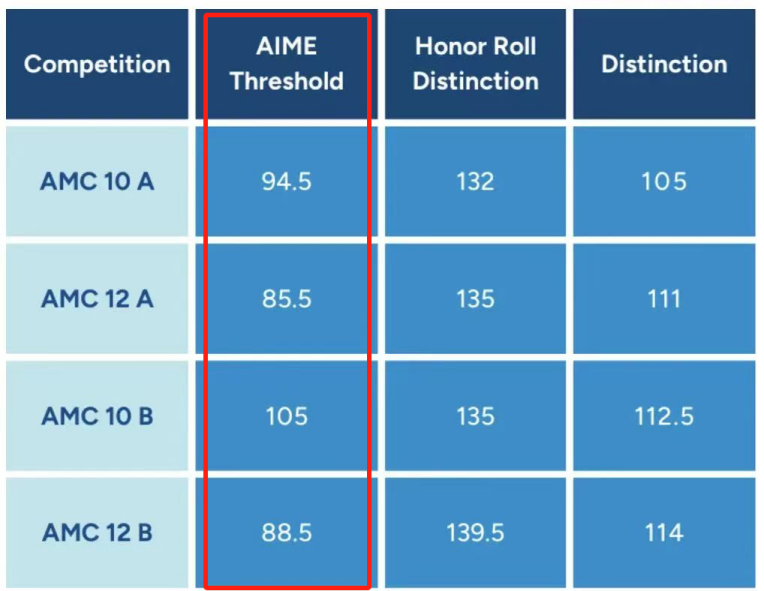AMC10數(shù)學競賽晉級分數(shù)線是什么？AMC10暑期這樣規(guī)劃，附AMC10競賽培訓課程
