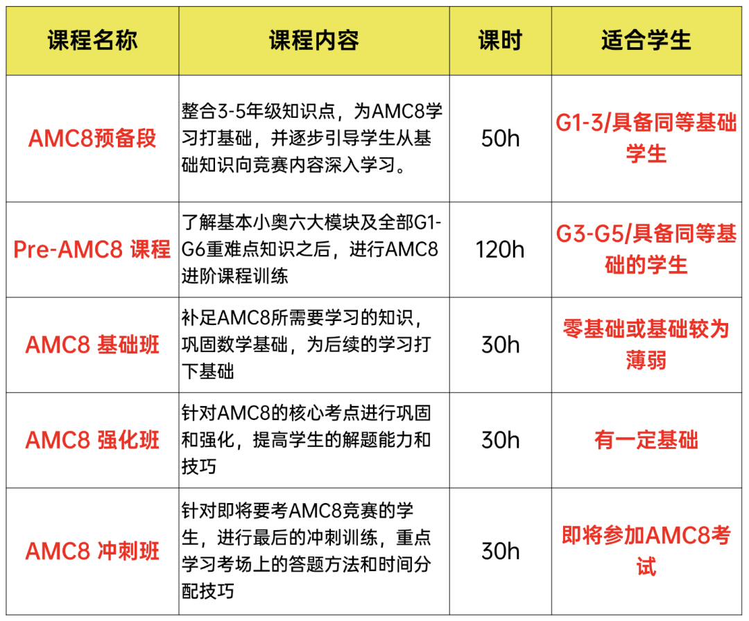 一個(gè)合格小學(xué)家長暑假AMC8備考規(guī)劃（詳細(xì)版），AMC8數(shù)學(xué)競(jìng)賽培訓(xùn)0基礎(chǔ)友好！