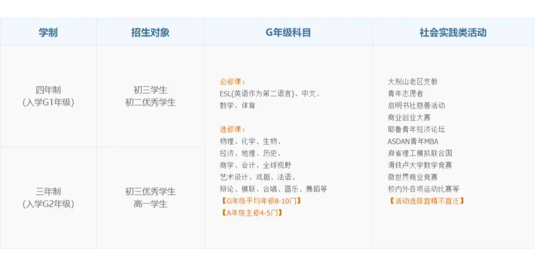 盤點上海熱門Alevel國際高中課程設(shè)置！擇校必看！