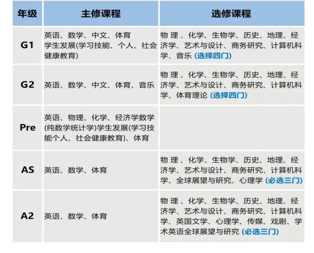 盤點上海熱門Alevel國際高中課程設(shè)置！擇校必看！
