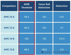 AMC10數(shù)學(xué)競賽晉級規(guī)則介紹，AMC10獲獎分數(shù)線深度解析！