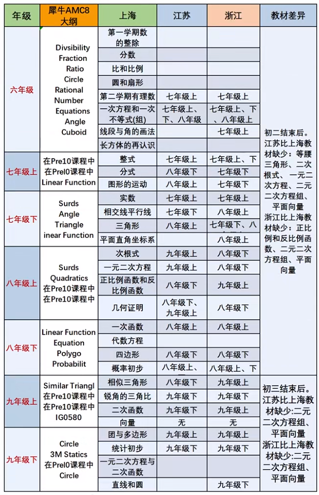 從校內(nèi)數(shù)學(xué)到AMC8數(shù)學(xué)競賽，江浙滬學(xué)生要跨過多少“知識點鴻溝”？這份對比表火了！
