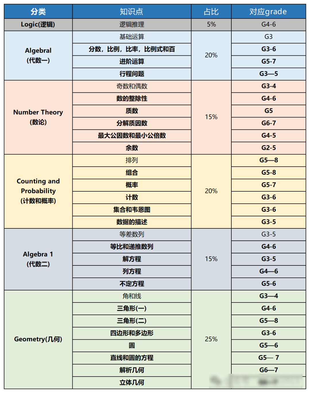 從校內(nèi)數(shù)學(xué)到AMC8數(shù)學(xué)競賽，江浙滬學(xué)生要跨過多少“知識點鴻溝”？這份對比表火了！