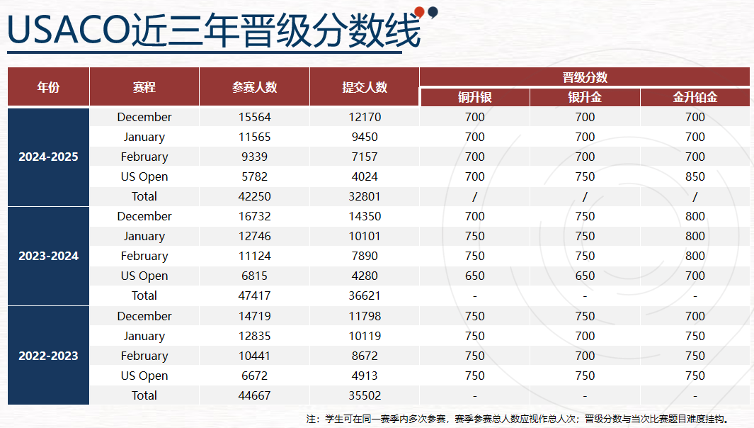 USACO暑期沖獎輔導(dǎo)！附晉級路線/競賽不同級別的含金量