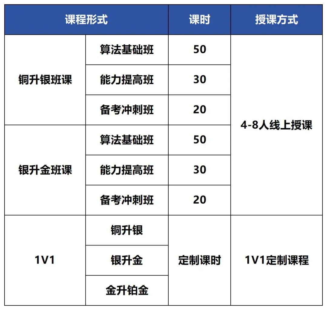 USACO暑期沖獎輔導(dǎo)！附晉級路線/競賽不同級別的含金量