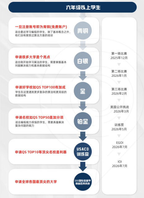 USACO暑期沖獎輔導(dǎo)！附晉級路線/競賽不同級別的含金量
