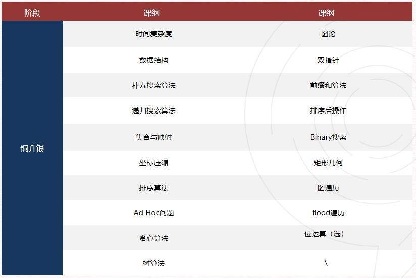 USACO暑期沖獎輔導(dǎo)！附晉級路線/競賽不同級別的含金量