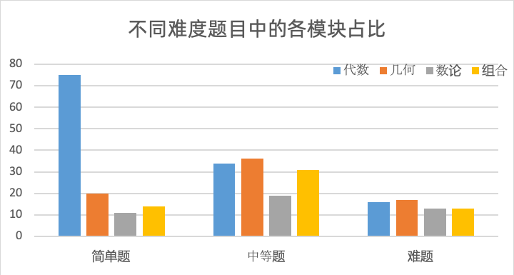 AMC10/12暑期培訓(xùn)課程滾動(dòng)開(kāi)班中！精品小班或1V1.線上線下同步授課！