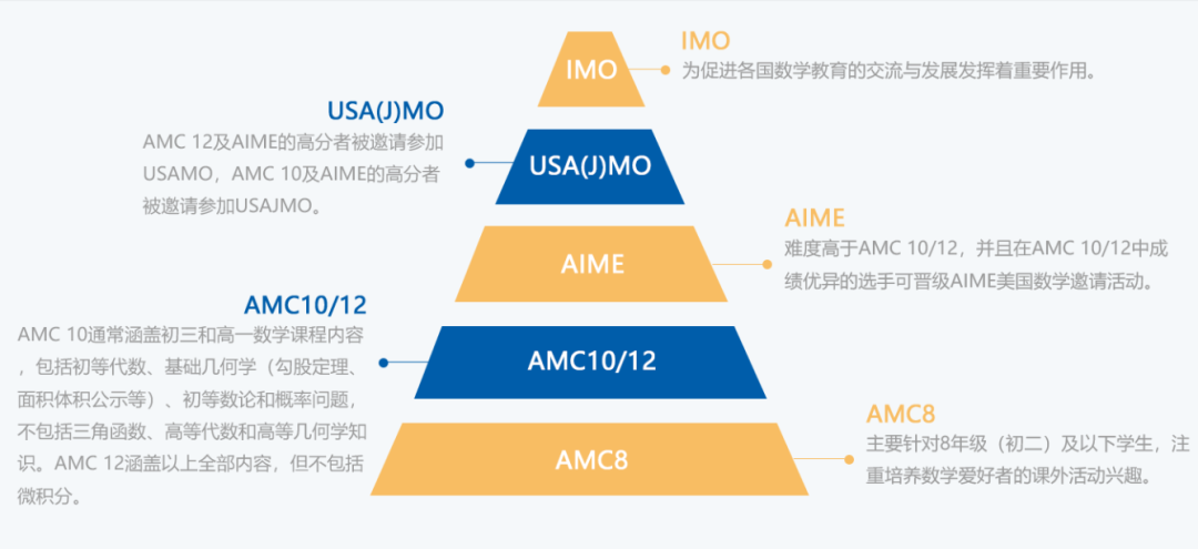AMC10/12暑期培訓(xùn)課程滾動(dòng)開(kāi)班中！精品小班或1V1.線上線下同步授課！