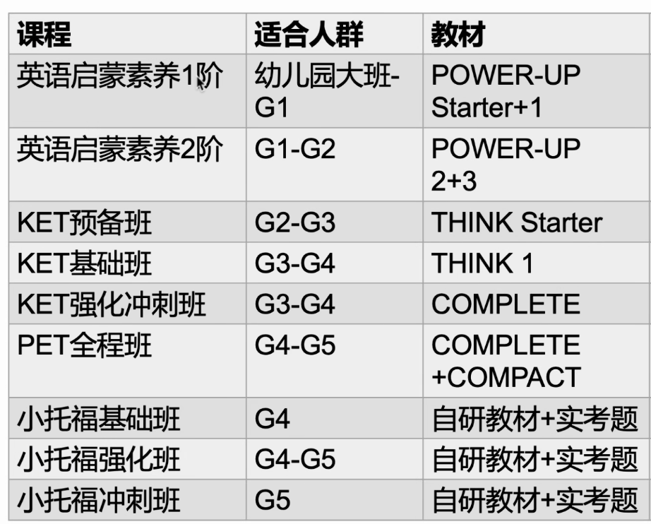 從KET到FCE：揭秘北京牛娃的英語(yǔ)“三級(jí)跳”升學(xué)規(guī)劃！附KET/PET/FCE課程培訓(xùn)安排~