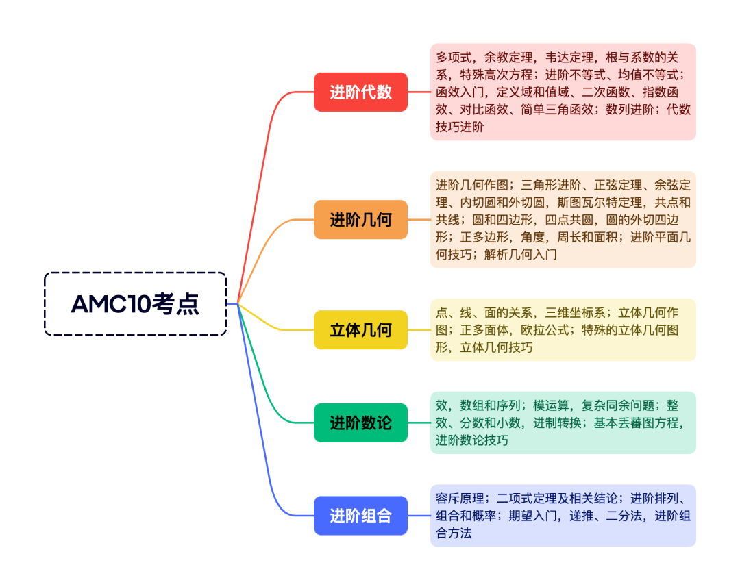 2025年暑假AMC10培訓課程：基礎//沖刺/全程班課程帶你沖刺AMC10前1%