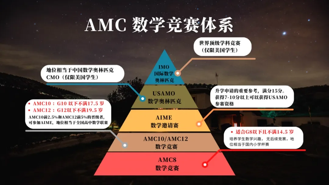 2025年暑假AMC10培訓課程：基礎//沖刺/全程班課程帶你沖刺AMC10前1%