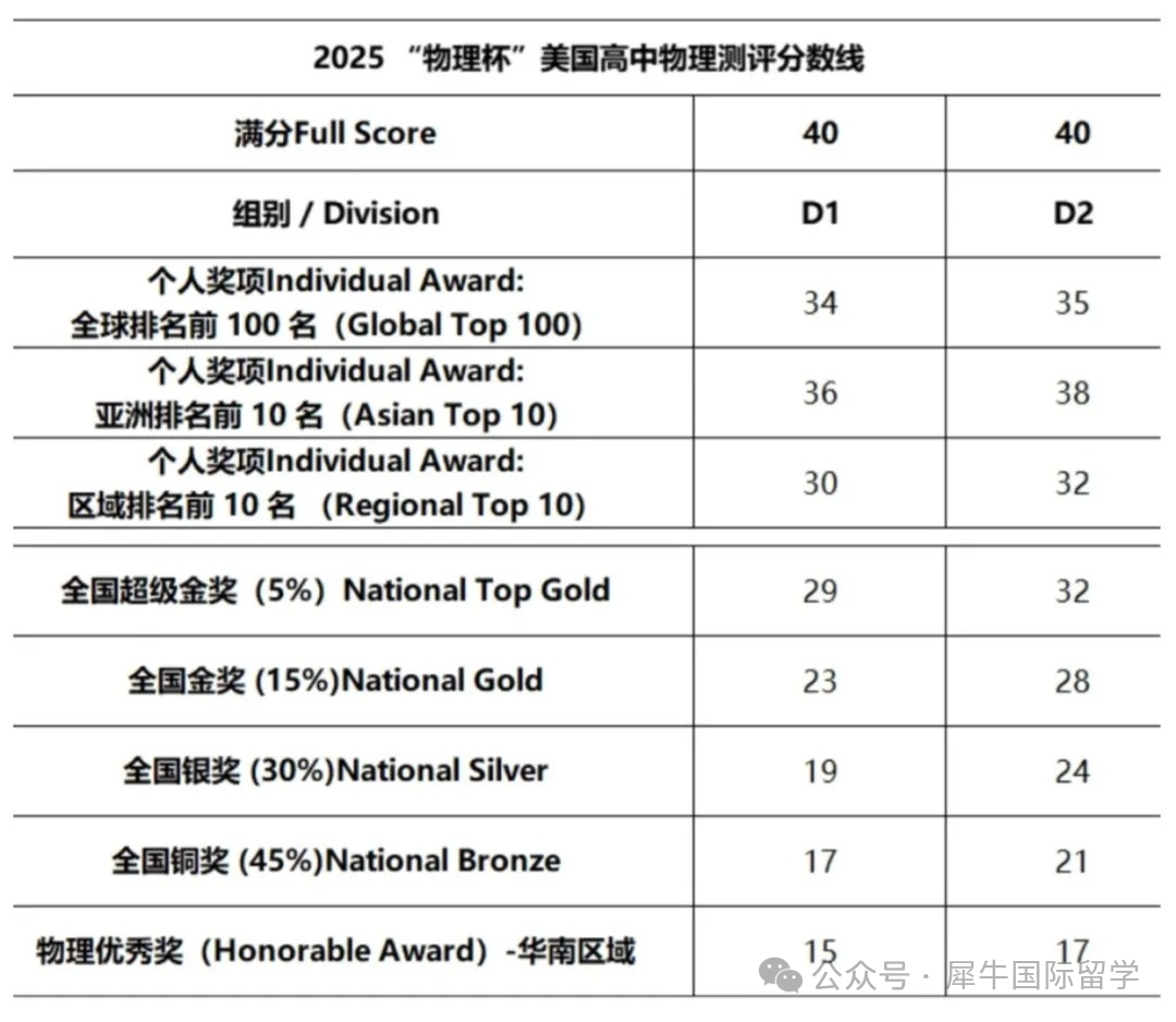 25年物理碗分?jǐn)?shù)線已出 D1分?jǐn)?shù)大跳水_2_AMC國際競賽lucky老師_來自小紅書網(wǎng)頁版.jpg