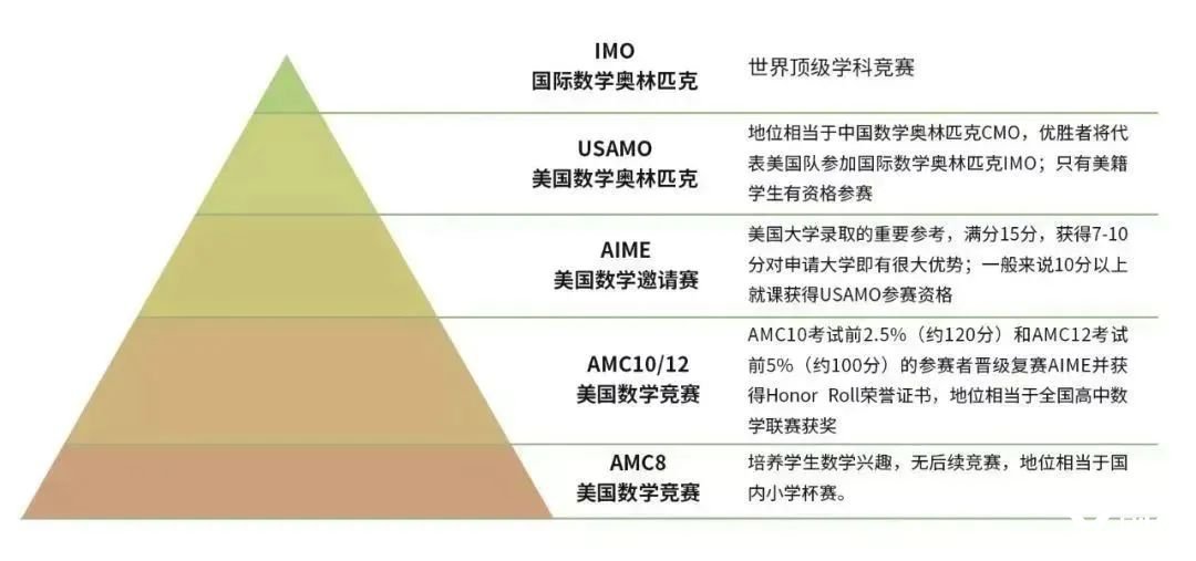 2024年AMC10數(shù)學競賽將于11月7日開考，應該如何備考？